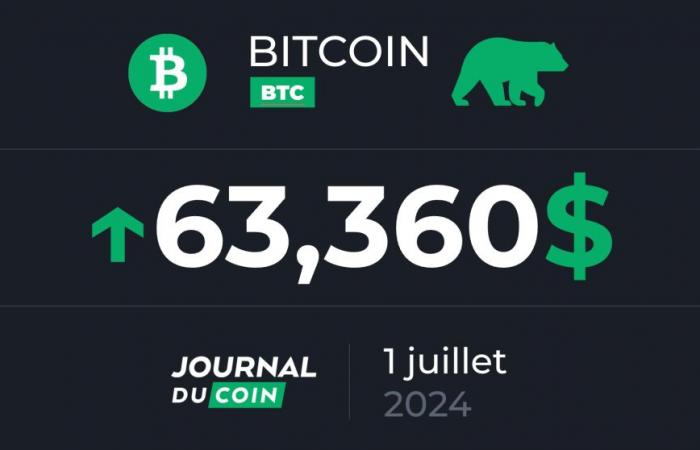 Bitcoin on July 1 – The return of buyers propels BTC towards $64,000 (+4%)!