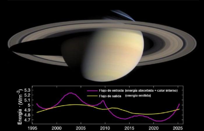 University of Houston Discovers Huge Energy Imbalance on Saturn That Defies Science! What Impacts?