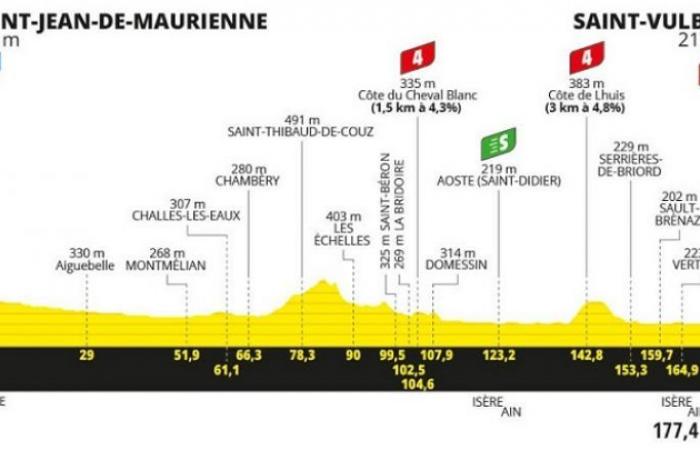 TDF. Tour de France – Route and profile of the 5th stage… who after Girmay?