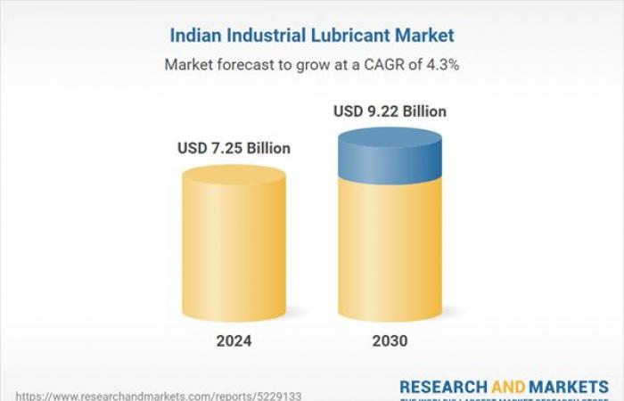 India
      Industrial
      Lubricant
      Industry
      Research
      Report:
      A
      $7.25
      Billion
      Market
      in
      2024