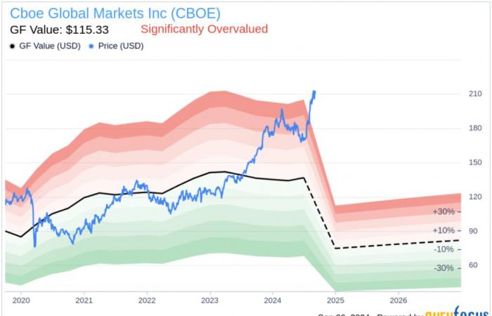 Insider
      Sale
      at
      Cboe
      Global
      Markets
      Inc
      (CBOE)
      by
      EVP,
      CFO
      Jill
      Griebenow