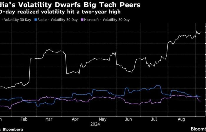 Nvidia’s
      $406
      Billion
      Drop
      This
      Week
      Makes
      Bitcoin
      Look
      Calm