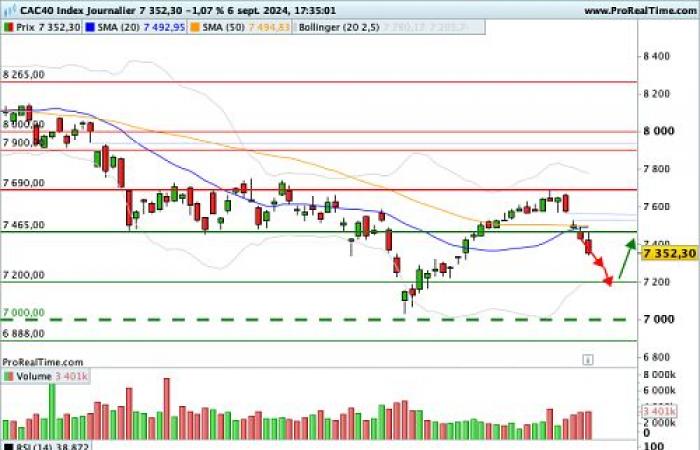 CAC
      40:
      Below
      two
      major
      resistance
      levels