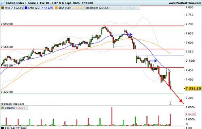 CAC
      40:
      Below
      two
      major
      resistance
      levels