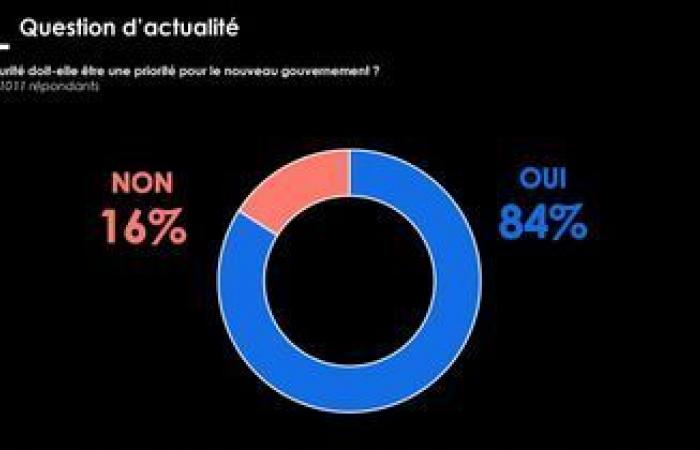 SURVEY
      –
      84%
      of
      French
      people
      consider
      that
      security
      must
      be
      a
      priority
      for
      the
      new
      government