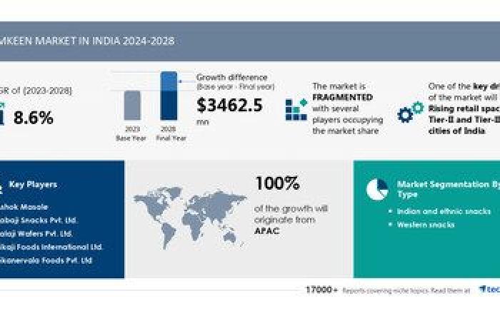 India
      Namkeen
      Market
      to
      Grow
      by
      USD
      3.46
      Billion
      (2024-2028)
      with
      AI
      Impact,
      Rising
      Retail
      Space
      in
      Tier-II
      and
      Tier-III
      Cities
      Boosts
      Revenue