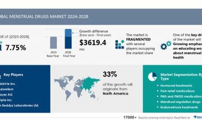 Menstrual
      Drugs
      Market
      to
      grow
      by
      USD
      3.61
      billion
      (2024-2028),
      driven
      by
      increased
      focus
      on
      women’s
      menstrual
      health
      education,
      AI
      powered
      report-
      Technavio