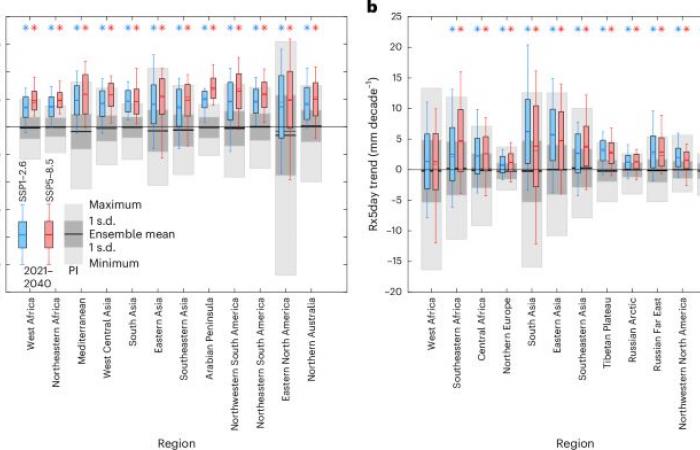 Strong
      regional
      trends
      in
      extreme
      weather
      over
      the
      next
      two
      decades
      under
      high-
      and
      low-emissions
      pathways