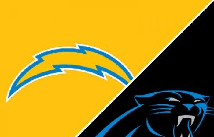 Chargers
      26-3
      Panthers
      (15
      Sep,
      2024)
      Game
      Recap