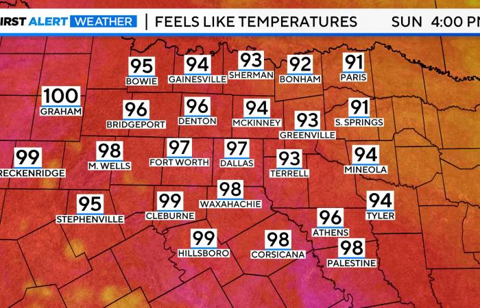 North
      Texas
      to
      see
      sunshine
      and
      heat
      throughout
      the
      week