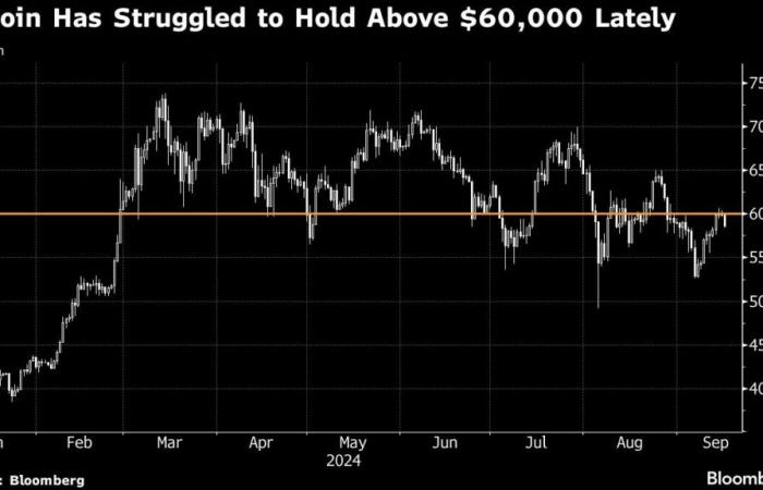 Bitcoin
      Slips
      at
      Start
      of
      Key
      Week
      for
      Markets
      Awaiting
      Fed
      Rate
      Cut