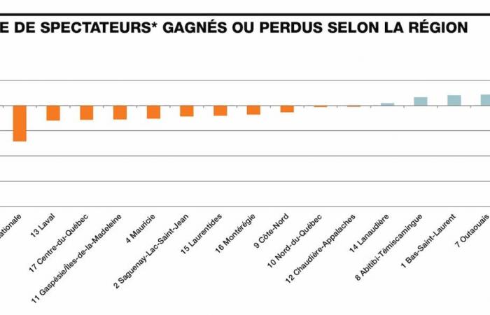 A very sad report for Quebec’s performance halls