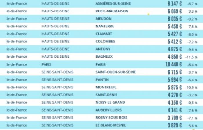 Paris and its region: after a year of decline, real estate prices are starting to rise again