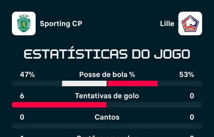 This is the latest and greatest success of Alvalade at the start of the Liga dos Campeões: Sporting Vence Lille