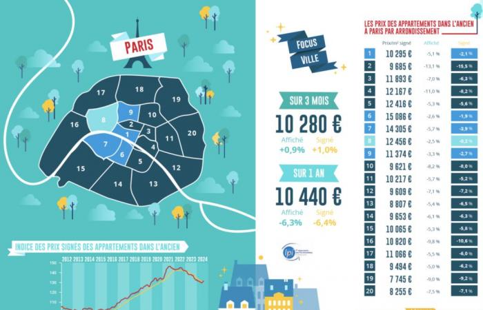 Paris and its region: after a year of decline, real estate prices are starting to rise again