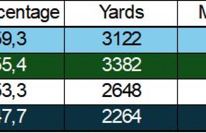 [stats] The Disaster: Bryce Young is Worse Than Zach Wilson