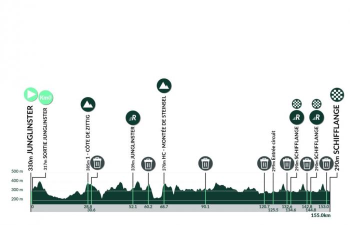 The route and favourites of the Tour de Luxembourg 2024