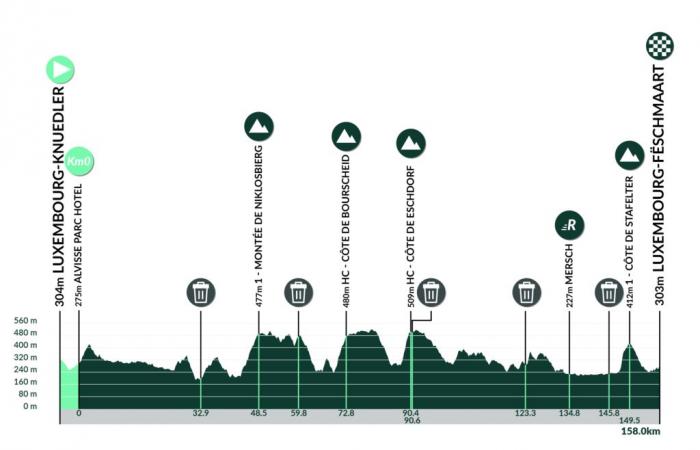 The route and favourites of the Tour de Luxembourg 2024