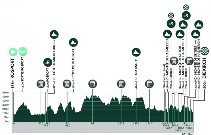 The route and favourites of the Tour de Luxembourg 2024