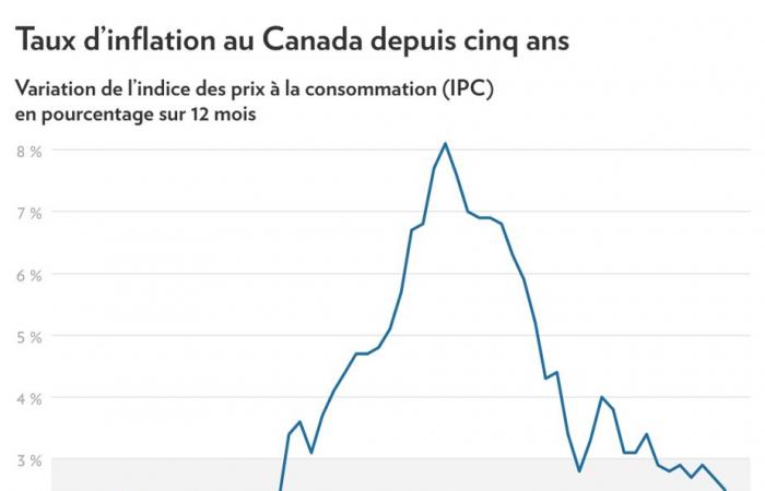 The end of the war on inflation?