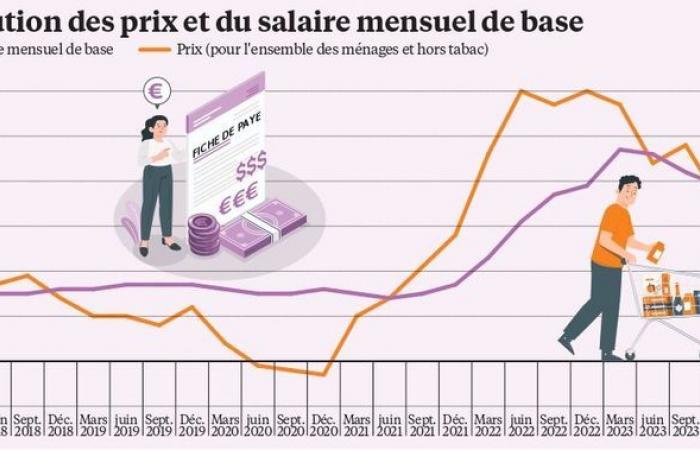 Purchasing power, real estate, growth… The aftereffects of inflation on the economy