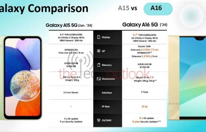 As big as a Galaxy S24+, cheaper, but (much) less powerful, the Galaxy A16 is coming