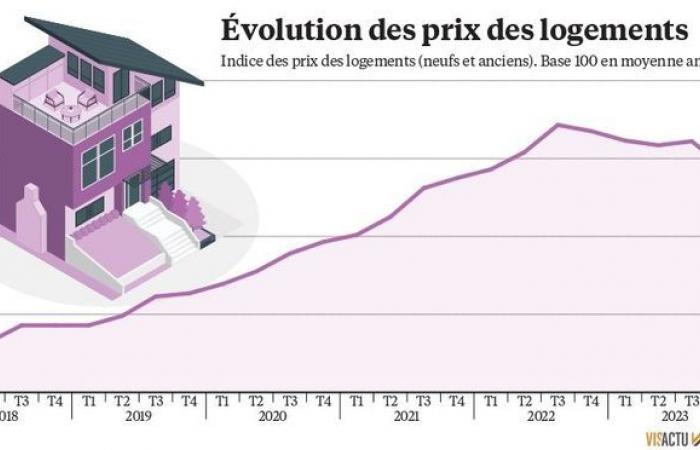 Purchasing power, real estate, growth… The aftereffects of inflation on the economy