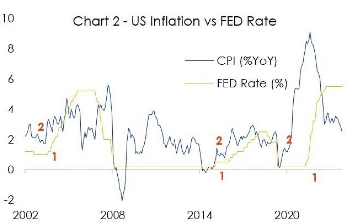 This time, rate cuts may not be accompanied by a stock market plunge