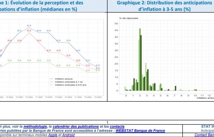 MARSEILLE: Inflation expectations for the 3rd quarter of 2024