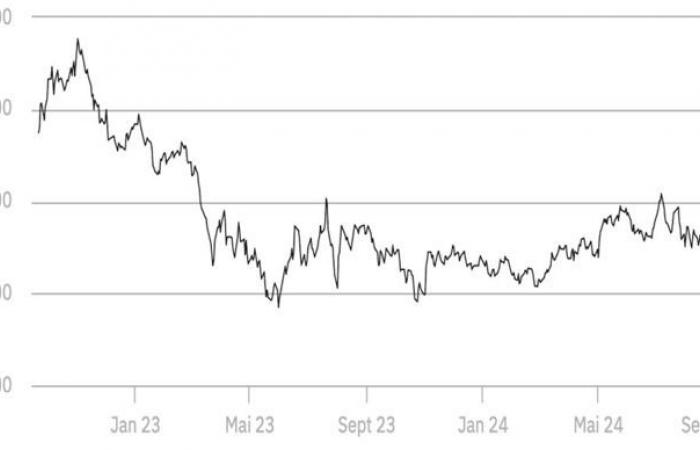 Rapeseed prices continue to climb on Euronext