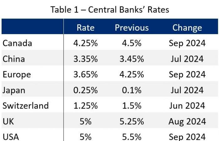 This time, rate cuts may not be accompanied by a stock market plunge