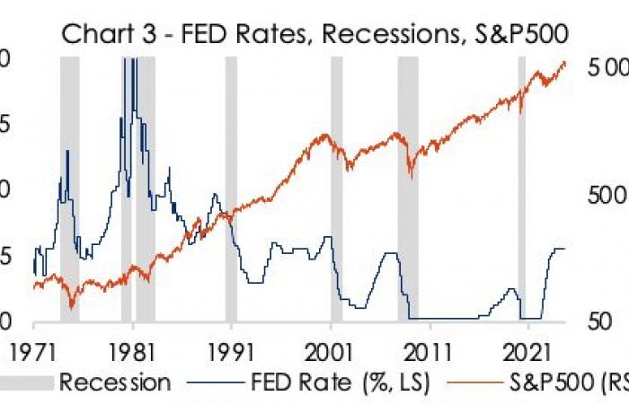 This time, rate cuts may not be accompanied by a stock market plunge