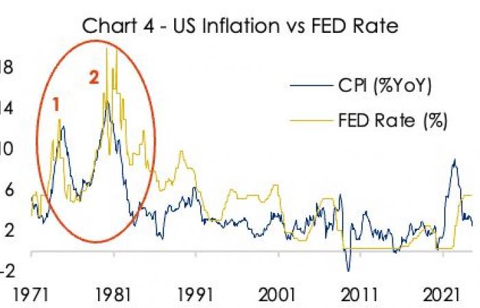 This time, rate cuts may not be accompanied by a stock market plunge