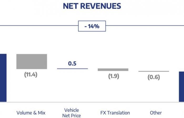 Stellantis’ fall: pricing strategy error