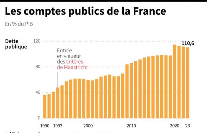 Excessive deficits and the threat from Brussels: what is France risking? – 09/20/2024 at 2:30 p.m.