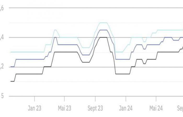 Seasonal price decline confirmed for dairy reforms