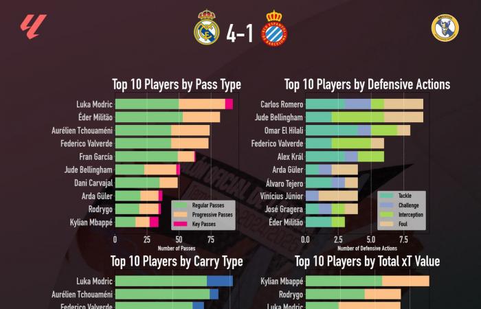 The Numbers Narrative: Real Madrid 4-1 Espanyol