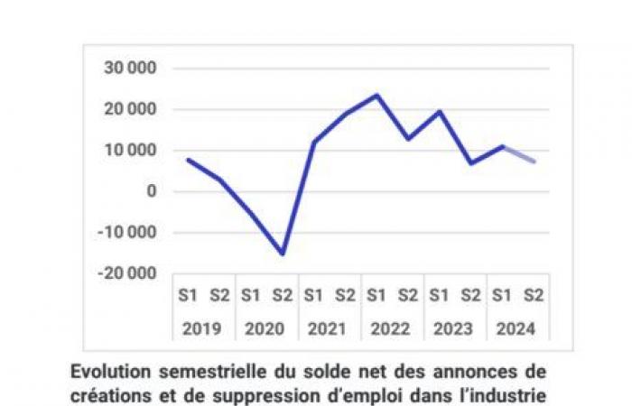 France’s reindustrialization is stalling