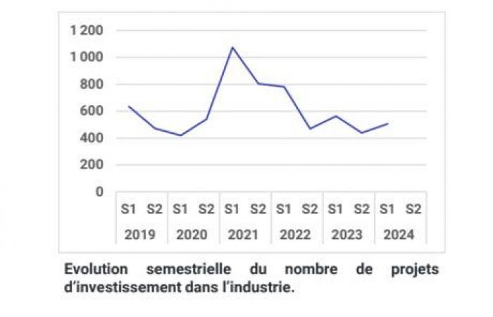 France’s reindustrialization is stalling