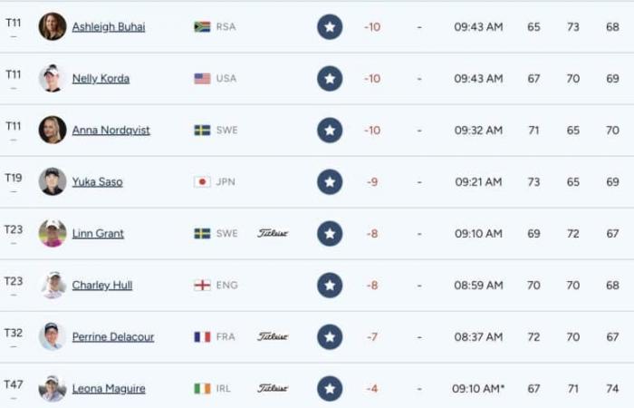 Thitikul and Ko still neck and neck, Albane Valenzuela in ambush, Delacour gets closer