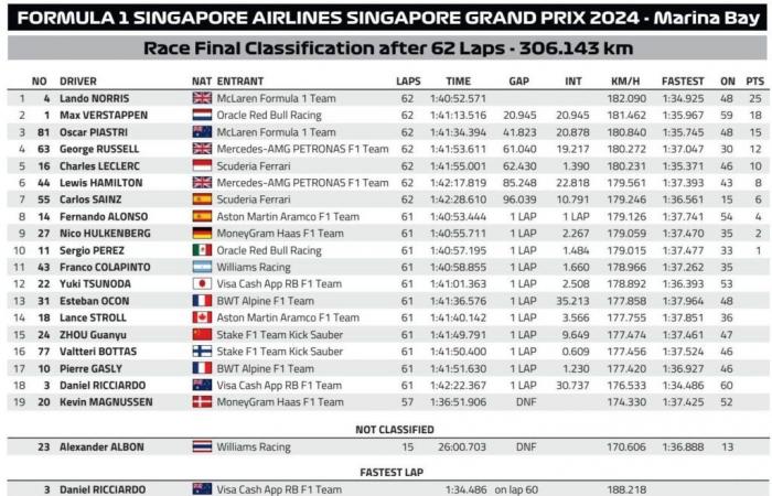 The final results of the 2024 Singapore F1 Grand Prix