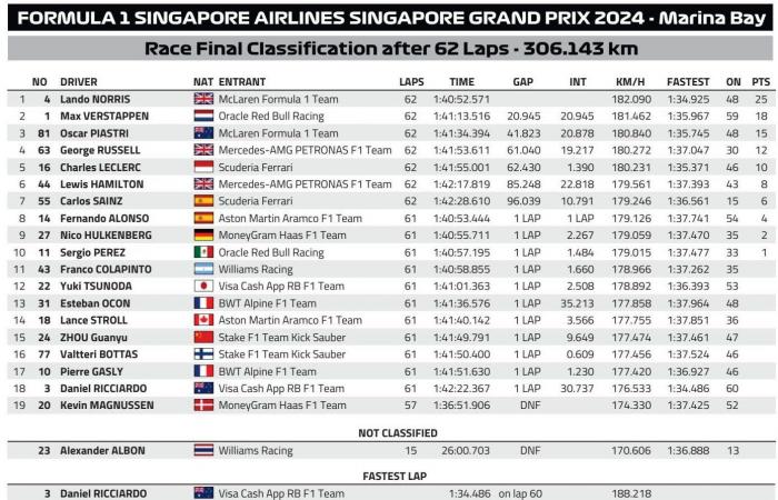 The final results of the 2024 Singapore F1 Grand Prix