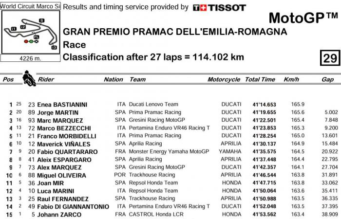 MotoGP Misano 2 J3 Debriefing Johann Zarco (Honda/15): “the only way to attack was to go into contact”