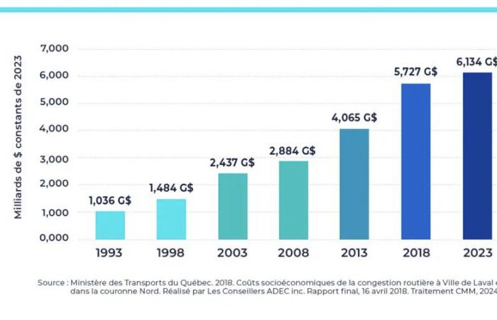 Montreal | Annual cost of congestion now exceeds six billion
