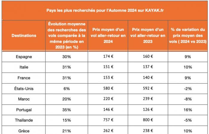 Marrakech, Bangkok and Tokyo in the podium of online searches