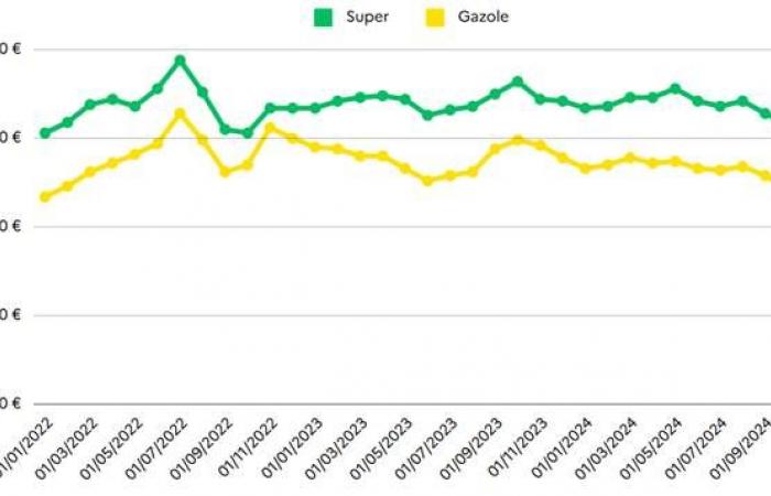 prices at their lowest since 2022 in Reunion