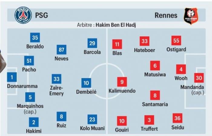 PSG / Rennes – The probable compositions according to the press –