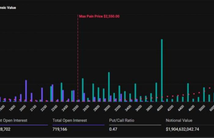 Several billion in Bitcoin and Ethereum options expire today