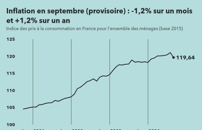 Inflation in France down sharply in September 2024