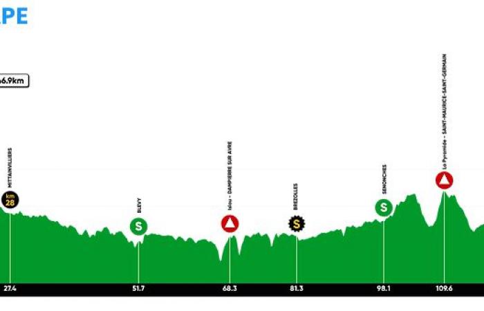 Tour d’Eure-et-Loir 2024: The detailed route